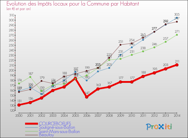 Evolution et montant des impôts locaux par Habitant pour COURCEBOEUFS et les communes proches de 2000 à 2014 Comparaison des impôts locaux par habitant pour COURCEBOEUFS et les communes voisines de 2000 à 2014
