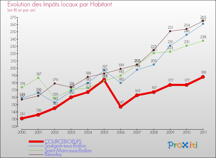Evolution et montant des impôts locaux par Habitant pour COURCEBOEUFS et les communes proches Comparaison des impôts locaux par habitant pour COURCEBOEUFS et les communes voisines