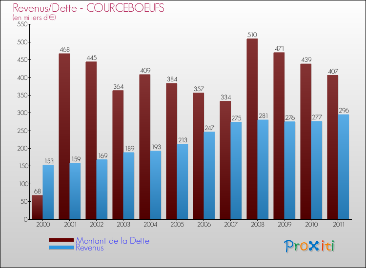 Evolution comparée de la dette et des revenus pour la commune de COURCEBOEUFS de 2000 à 2011 Comparaison de la dette et des revenus pour COURCEBOEUFS de 2000 à 2011