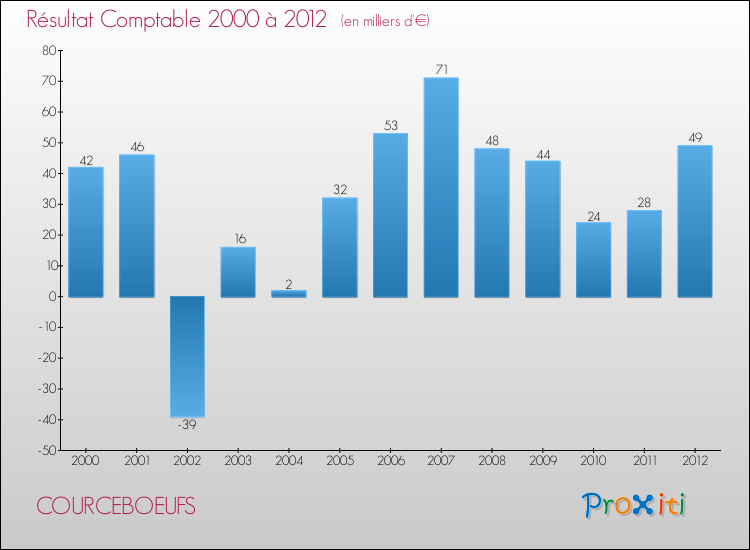 Evolution du résultat comptable pour la commune de COURCEBOEUFS de 2000 à 2012 Evolution du résultat comptable pour COURCEBOEUFS de 2000 à 2012