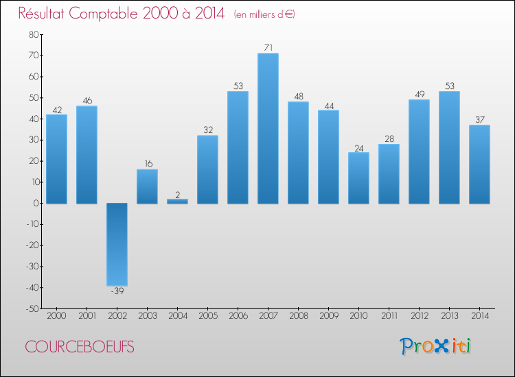 Evolution du résultat comptable pour la commune de COURCEBOEUFS de 2000 à 2014 Evolution du résultat comptable pour COURCEBOEUFS de 2000 à 2014