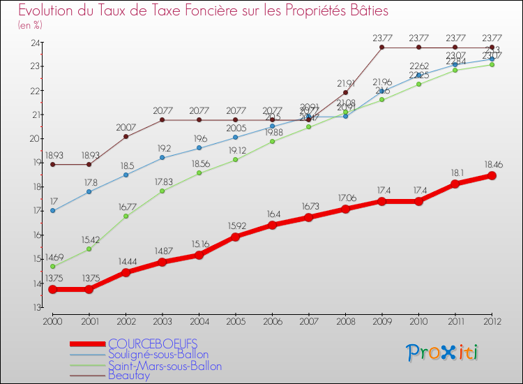 Evolution du taux de la taxe foncière sur le bati pour COURCEBOEUFS et les communes proches de 2000 à 2012 Comparaison des taux de taxe foncière sur le bati pour COURCEBOEUFS et les communes voisines de 2000 à 2012