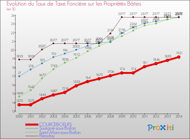 Evolution du taux de la taxe foncière sur le bati pour COURCEBOEUFS et les communes proches de 2000 à 2014 Comparaison des taux de taxe foncière sur le bati pour COURCEBOEUFS et les communes voisines de 2000 à 2014