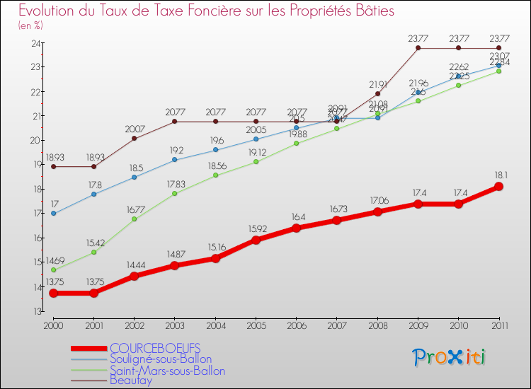 Evolution du taux de la taxe foncière sur le bati pour COURCEBOEUFS et les communes proches Comparaison des taux de taxe foncière sur le bati pour COURCEBOEUFS et les communes voisines