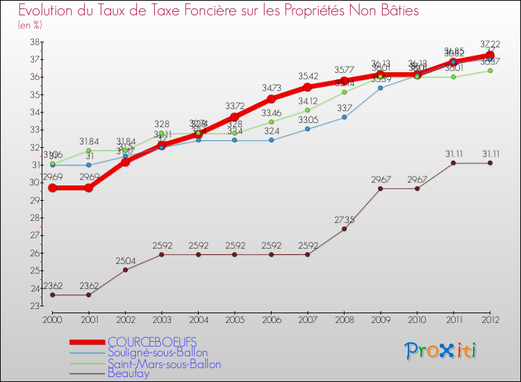 Evolution du taux de la taxe foncière sur les immeubles et terrains non batis pour COURCEBOEUFS et les communes proches de 2000 à 2012 Comparaison des taux de la taxe foncière sur les immeubles et terrains non batis pour COURCEBOEUFS et les communes voisines de 2000 à 2012