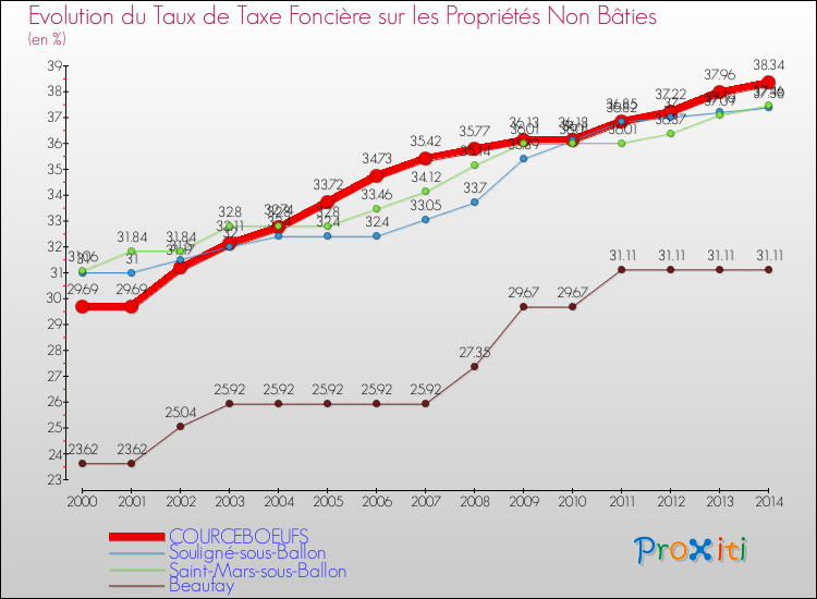 Evolution du taux de la taxe foncière sur les immeubles et terrains non batis pour COURCEBOEUFS et les communes proches de 2000 à 2014 Comparaison des taux de la taxe foncière sur les immeubles et terrains non batis pour COURCEBOEUFS et les communes voisines de 2000 à 2014