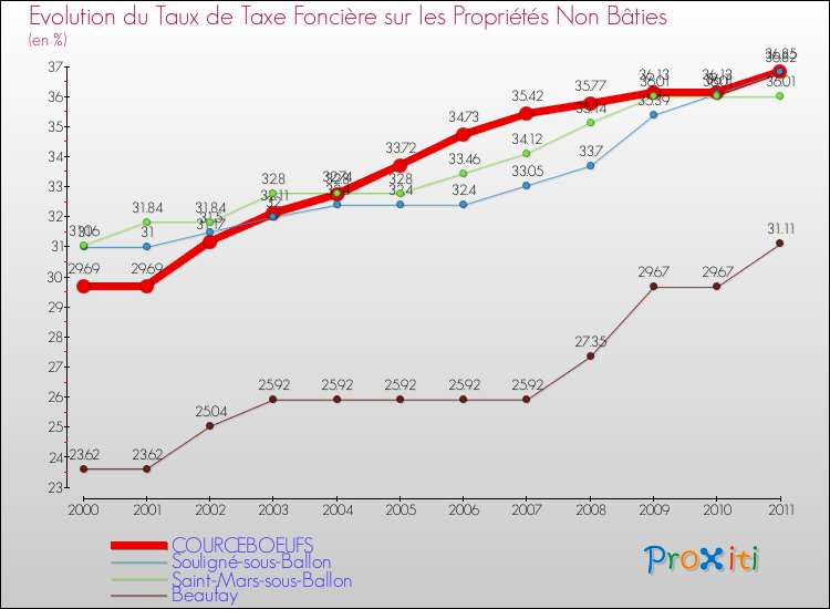 Evolution du taux de la taxe foncière sur les immeubles et terrains non batis pour COURCEBOEUFS et les communes proches Comparaison des taux de la taxe foncière sur les immeubles et terrains non batis pour COURCEBOEUFS et les communes voisines