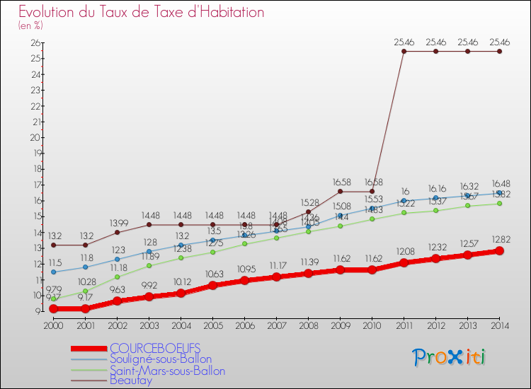 Evolution du taux de la taxe d'habitation pour COURCEBOEUFS et les communes proches de 2000 à 2014 Comparaison des taux de la taxe d'habitation pour COURCEBOEUFS et les communes voisines de 2000 à 2014