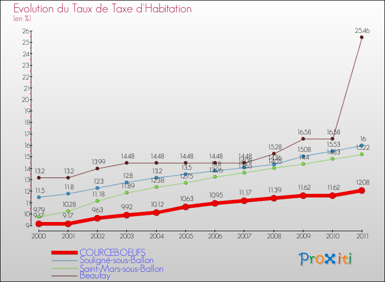 Evolution du taux de la taxe d'habitation pour COURCEBOEUFS et les communes proches Comparaison des taux de la taxe d'habitation pour COURCEBOEUFS et les communes voisines