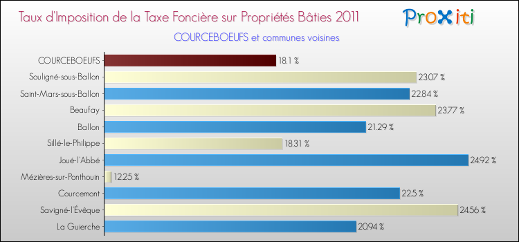 Taux d'imposition de la taxe foncière sur le bati 2011 pour COURCEBOEUFS et les communes proches Comparaison des taux d'imposition de la taxe foncière sur le bati 2011 pour COURCEBOEUFS et les communes voisines