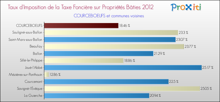 Taux d'imposition de la taxe foncière sur le bati 2012 pour COURCEBOEUFS et les communes proches Comparaison des taux d'imposition de la taxe foncière sur le bati 2012 pour COURCEBOEUFS et les communes voisines