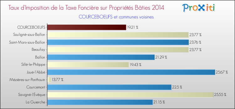 Taux d'imposition de la taxe foncière sur le bati 2014 pour COURCEBOEUFS et les communes proches Comparaison des taux d'imposition de la taxe foncière sur le bati 2014 pour COURCEBOEUFS et les communes voisines