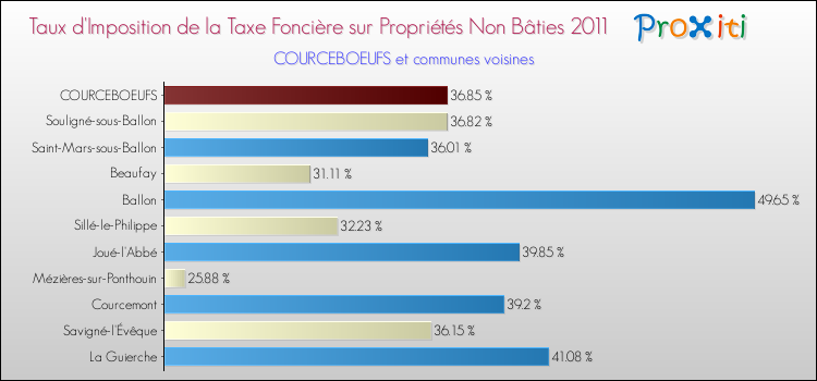 Taux d'imposition de la taxe foncière sur les immeubles et terrains non batis 2011 pour COURCEBOEUFS et les communes proches Comparaison des taux d'imposition de la taxe foncière sur les immeubles et terrains non batis 2011 pour COURCEBOEUFS et les communes voisines