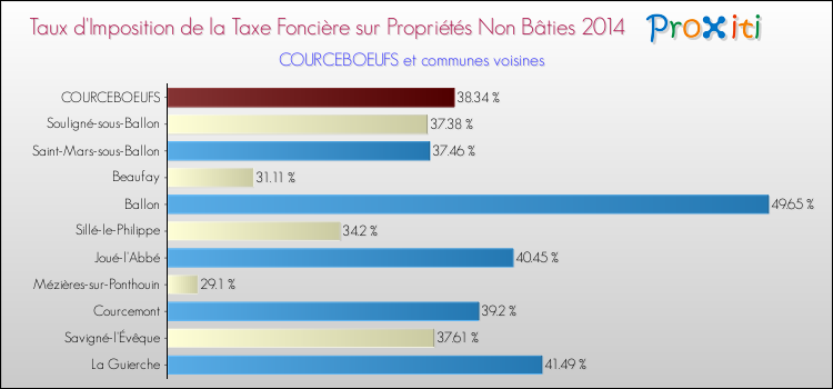 Taux d'imposition de la taxe foncière sur les immeubles et terrains non batis 2014 pour COURCEBOEUFS et les communes proches Comparaison des taux d'imposition de la taxe foncière sur les immeubles et terrains non batis 2014 pour COURCEBOEUFS et les communes voisines