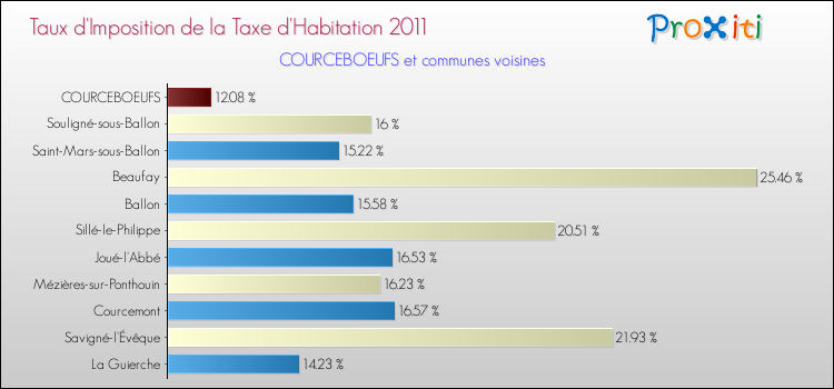 Taux d'imposition de la taxe d'habitation 2011 pour COURCEBOEUFS et les communes proches Comparaison des taux d'imposition de la taxe d'habitation 2011 pour COURCEBOEUFS et les communes voisines
