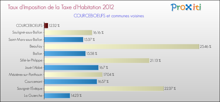 Taux d'imposition de la taxe d'habitation 2012 pour COURCEBOEUFS et les communes proches Comparaison des taux d'imposition de la taxe d'habitation 2012 pour COURCEBOEUFS et les communes voisines