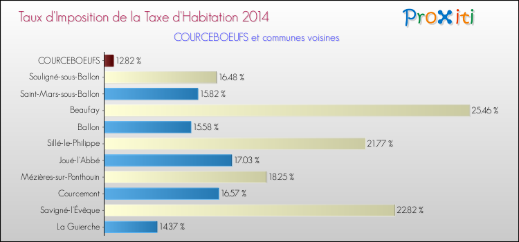 Taux d'imposition de la taxe d'habitation 2014 pour COURCEBOEUFS et les communes proches Comparaison des taux d'imposition de la taxe d'habitation 2014 pour COURCEBOEUFS et les communes voisines