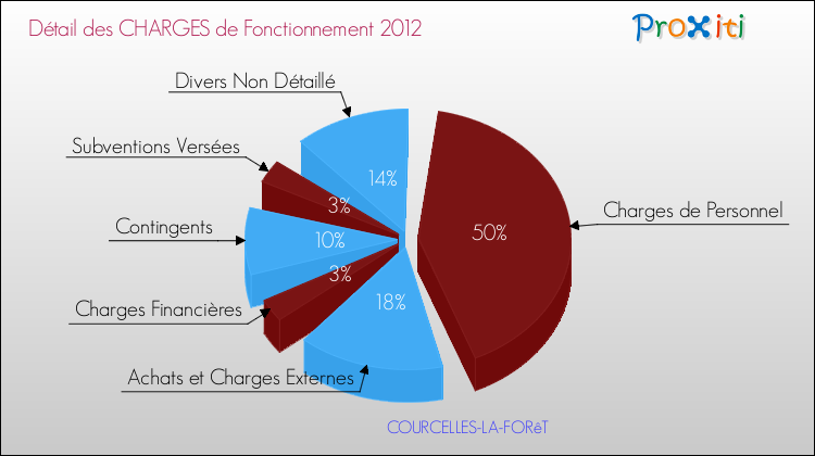 Décomposition des Charges de Fonctionnement 2012 de la commune de COURCELLES-LA-FORêT Charges de Fonctionnement 2012 pour la commune de COURCELLES-LA-FORêT