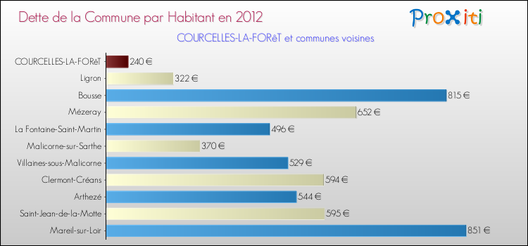 Dette par habitant de la commune en 2012 pour COURCELLES-LA-FORêT et les communes proches Comparaison de la dette par habitant de la commune en 2012 pour COURCELLES-LA-FORêT et les communes voisines