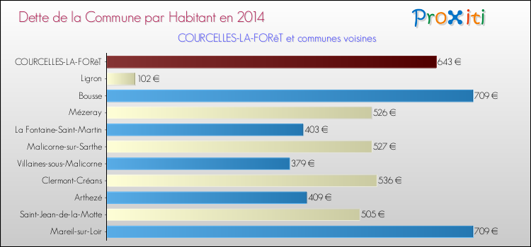 Dette par habitant de la commune en 2014 pour COURCELLES-LA-FORêT et les communes proches Comparaison de la dette par habitant de la commune en 2014 pour COURCELLES-LA-FORêT et les communes voisines