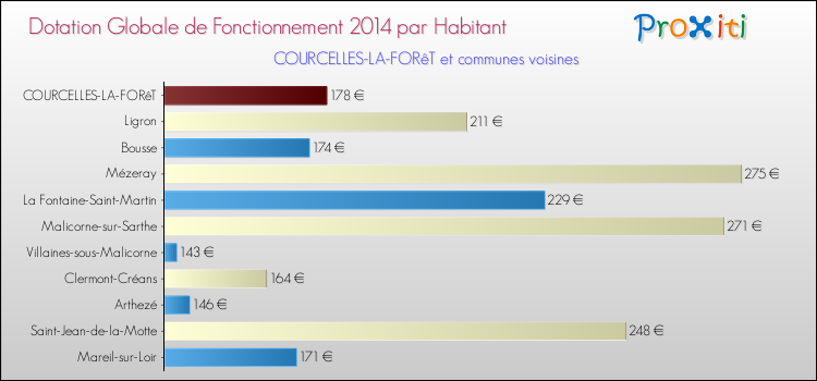 Montant des dotations globales de fonctionnement DGF par Habitant pour COURCELLES-LA-FORêT et les communes proches en 2014. Comparaison des des dotations globales de fonctionnement DGF par habitant pour COURCELLES-LA-FORêT et les communes voisines en 2014.