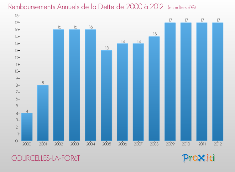 Evolution de l'annuité de la dette pour la commune de COURCELLES-LA-FORêT de 2000 à 2012 Annuités de la dette pour COURCELLES-LA-FORêT de 2000 à 2012