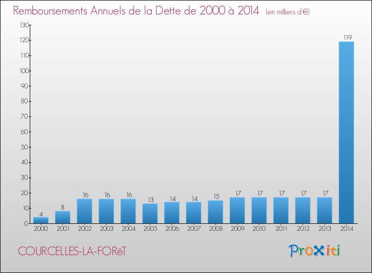 Evolution de l'annuité de la dette pour la commune de COURCELLES-LA-FORêT de 2000 à 2014 Annuités de la dette pour COURCELLES-LA-FORêT de 2000 à 2014