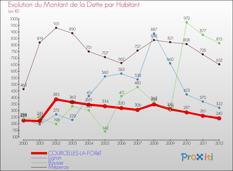 Evolution de la dette par habitant pour la commune de COURCELLES-LA-FORêT et les communes proches de 2000 à 2012 Comparaison de la dette par habitant pour COURCELLES-LA-FORêT et les communes voisines de 2000 à 2012