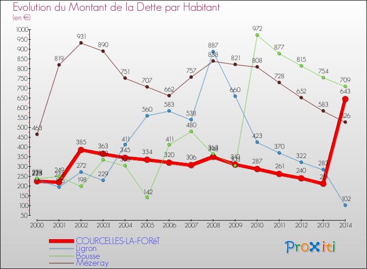 Evolution de la dette par habitant pour la commune de COURCELLES-LA-FORêT et les communes proches de 2000 à 2014 Comparaison de la dette par habitant pour COURCELLES-LA-FORêT et les communes voisines de 2000 à 2014