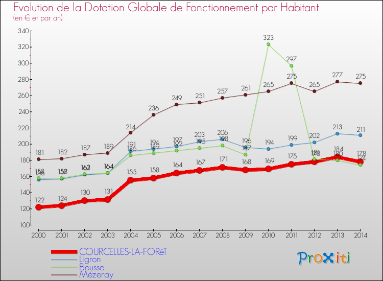 Evolution et montant de la dotation globale de fonctionnement par Habitant pour COURCELLES-LA-FORêT et les communes proches de 2000 à 2014. Comparaison des dotations globales de fonctionnement par habitant pour COURCELLES-LA-FORêT et les communes voisines de 2000 à 2014.