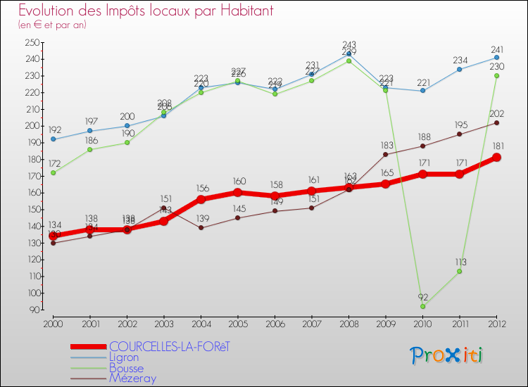 Evolution et montant des impôts locaux par Habitant pour COURCELLES-LA-FORêT et les communes proches Comparaison des impôts locaux par habitant pour COURCELLES-LA-FORêT et les communes voisines