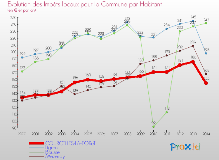 Evolution et montant des impôts locaux par Habitant pour COURCELLES-LA-FORêT et les communes proches de 2000 à 2014 Comparaison des impôts locaux par habitant pour COURCELLES-LA-FORêT et les communes voisines de 2000 à 2014