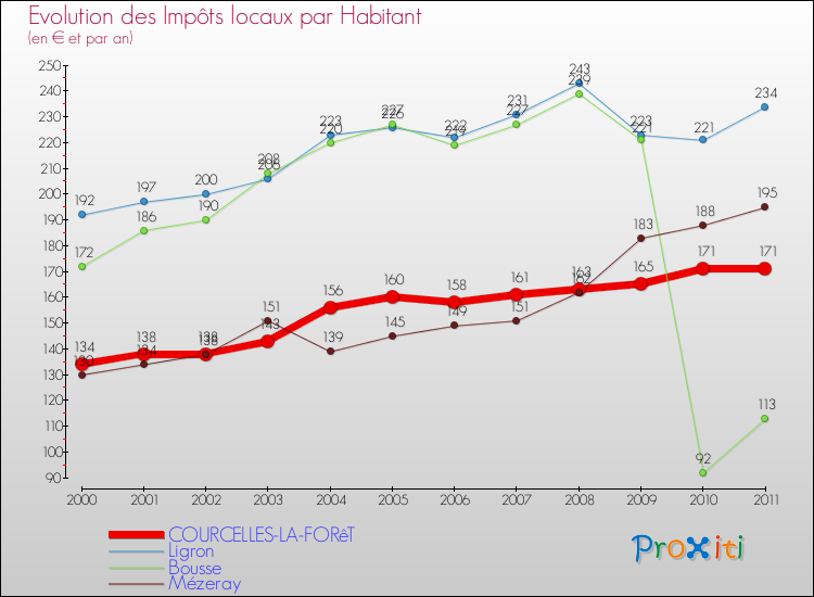 Evolution et montant des impôts locaux par Habitant pour COURCELLES-LA-FORêT et les communes proches Comparaison des impôts locaux par habitant pour COURCELLES-LA-FORêT et les communes voisines