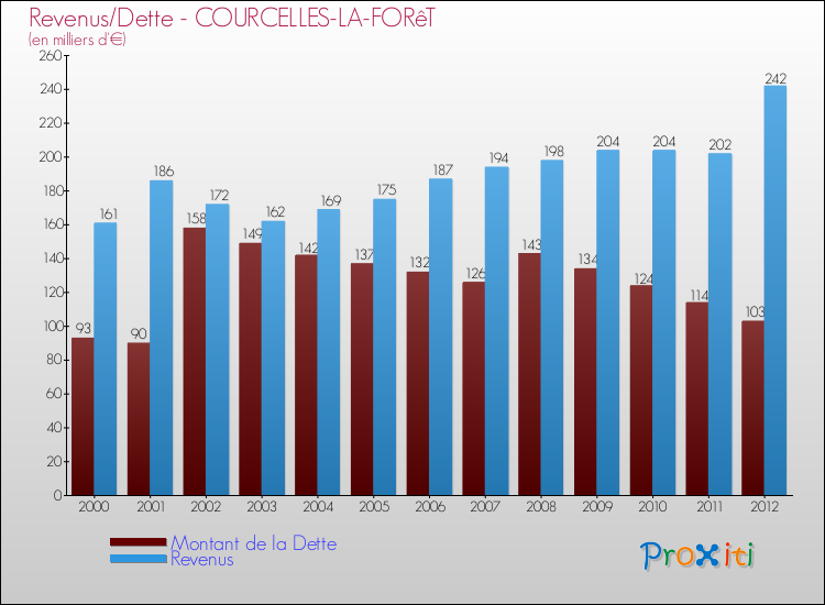 Evolution comparée de la dette et des revenus pour la commune de COURCELLES-LA-FORêT de 2000 à 2012 Comparaison de la dette et des revenus pour COURCELLES-LA-FORêT de 2000 à 2012