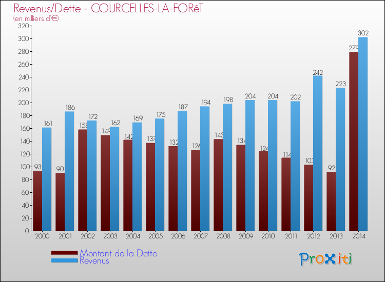 Evolution comparée de la dette et des revenus pour la commune de COURCELLES-LA-FORêT de 2000 à 2014 Comparaison de la dette et des revenus pour COURCELLES-LA-FORêT de 2000 à 2014