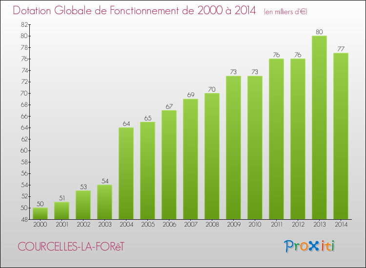 Evolution du montant de la Dotation Globale de Fonctionnement pour la commune de COURCELLES-LA-FORêT de 2000 à 2014 Evolution du montant de la Dotation Globale de Fonctionnement pour COURCELLES-LA-FORêT de 2000 à 2014