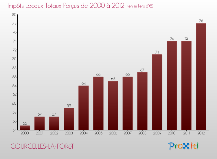 Evolution des Impôts Locaux pour la commune de COURCELLES-LA-FORêT de 2000 à 2012 Evolution des Impôts Locaux pour COURCELLES-LA-FORêT de 2000 à 2012