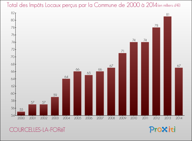 Evolution des Impôts Locaux pour la commune de COURCELLES-LA-FORêT de 2000 à 2014 Evolution des Impôts Locaux pour COURCELLES-LA-FORêT de 2000 à 2014