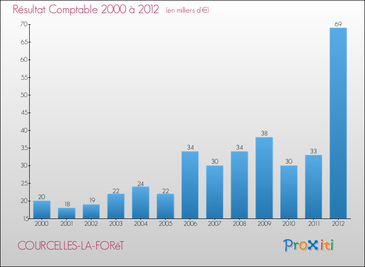 Evolution du résultat comptable pour la commune de COURCELLES-LA-FORêT de 2000 à 2012 Evolution du résultat comptable pour COURCELLES-LA-FORêT de 2000 à 2012