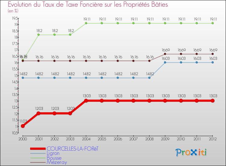 Evolution du taux de la taxe foncière sur le bati pour COURCELLES-LA-FORêT et les communes proches de 2000 à 2012 Comparaison des taux de taxe foncière sur le bati pour COURCELLES-LA-FORêT et les communes voisines de 2000 à 2012