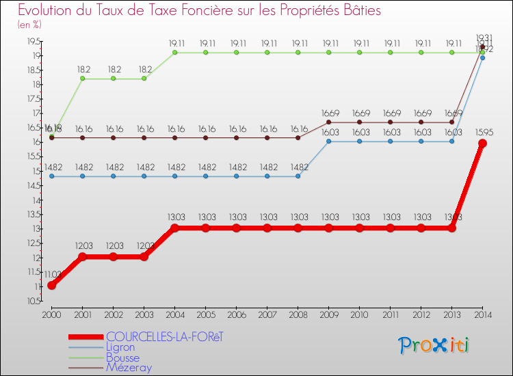 Evolution du taux de la taxe foncière sur le bati pour COURCELLES-LA-FORêT et les communes proches de 2000 à 2014 Comparaison des taux de taxe foncière sur le bati pour COURCELLES-LA-FORêT et les communes voisines de 2000 à 2014