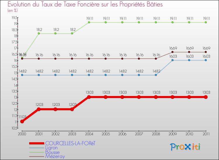Evolution du taux de la taxe foncière sur le bati pour COURCELLES-LA-FORêT et les communes proches Comparaison des taux de taxe foncière sur le bati pour COURCELLES-LA-FORêT et les communes voisines