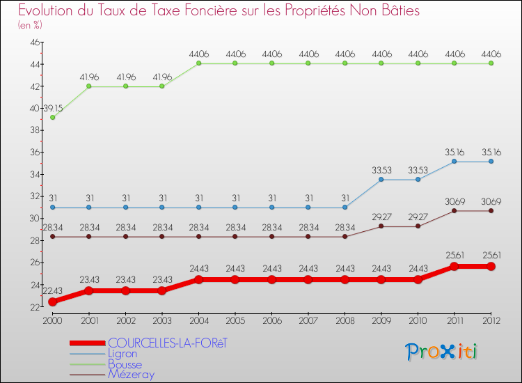 Evolution du taux de la taxe foncière sur les immeubles et terrains non batis pour COURCELLES-LA-FORêT et les communes proches de 2000 à 2012 Comparaison des taux de la taxe foncière sur les immeubles et terrains non batis pour COURCELLES-LA-FORêT et les communes voisines de 2000 à 2012