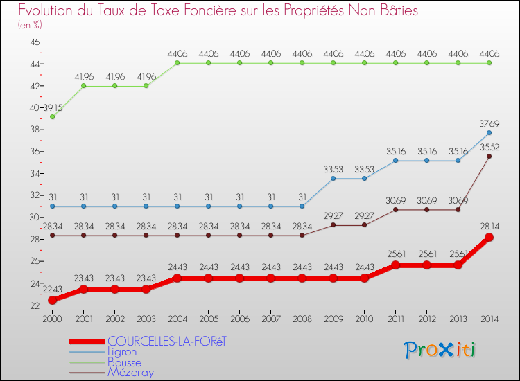 Evolution du taux de la taxe foncière sur les immeubles et terrains non batis pour COURCELLES-LA-FORêT et les communes proches de 2000 à 2014 Comparaison des taux de la taxe foncière sur les immeubles et terrains non batis pour COURCELLES-LA-FORêT et les communes voisines de 2000 à 2014