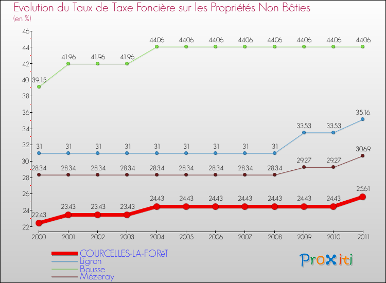 Evolution du taux de la taxe foncière sur les immeubles et terrains non batis pour COURCELLES-LA-FORêT et les communes proches Comparaison des taux de la taxe foncière sur les immeubles et terrains non batis pour COURCELLES-LA-FORêT et les communes voisines