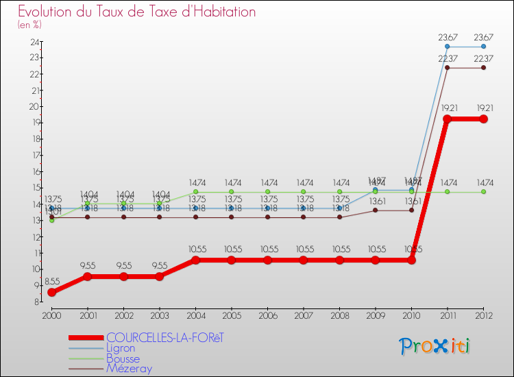 Evolution du taux de la taxe d'habitation pour COURCELLES-LA-FORêT et les communes proches Comparaison des taux de la taxe d'habitation pour COURCELLES-LA-FORêT et les communes voisines