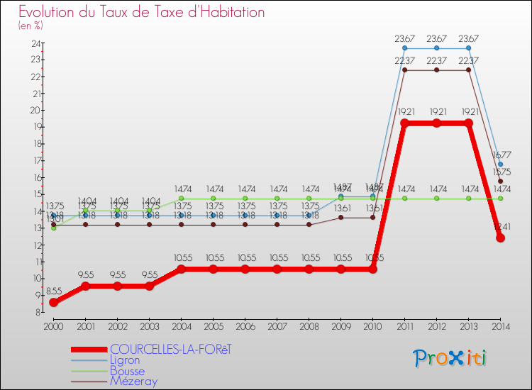 Evolution du taux de la taxe d'habitation pour COURCELLES-LA-FORêT et les communes proches de 2000 à 2014 Comparaison des taux de la taxe d'habitation pour COURCELLES-LA-FORêT et les communes voisines de 2000 à 2014
