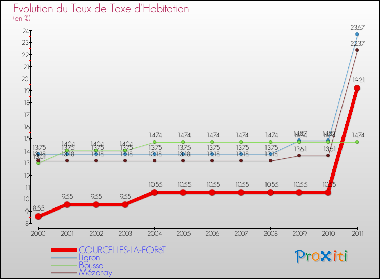 Evolution du taux de la taxe d'habitation pour COURCELLES-LA-FORêT et les communes proches Comparaison des taux de la taxe d'habitation pour COURCELLES-LA-FORêT et les communes voisines