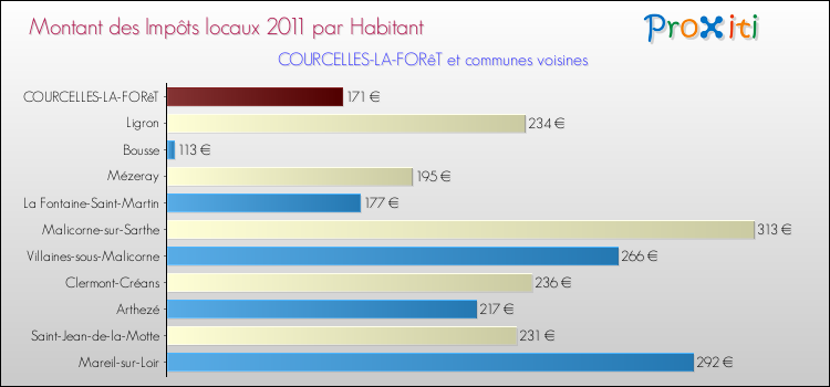 Montant des impôts locaux par Habitant pour COURCELLES-LA-FORêT et les communes proches Comparaison des impôts locaux par habitant pour COURCELLES-LA-FORêT et les communes voisines
