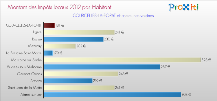 Montant des impôts locaux par Habitant pour COURCELLES-LA-FORêT et les communes proches Comparaison des impôts locaux par habitant pour COURCELLES-LA-FORêT et les communes voisines